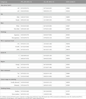 The cost-effectiveness of cemiplimab plus chemotherapy as the first-line treatment for advanced non-small cell lung cancer